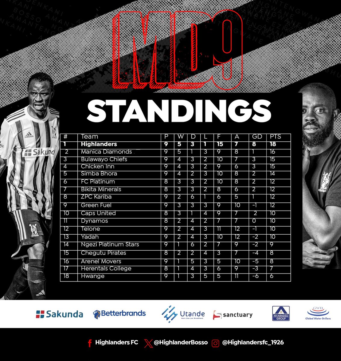 𝗔𝗦 𝗜𝗧 𝗦𝗧𝗔𝗡𝗗𝗦 Following our win over Caps United, the boys remained at the top of the PSL log standings. #Bosso