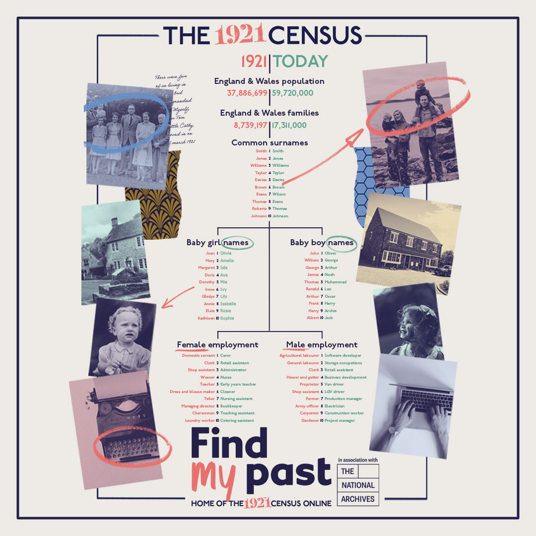 The most extensive British census open to the public, the #1921Census is a detailed snapshot of 38 million lives from June 1921. What were your ancestors up to? bit.ly/446ki0j