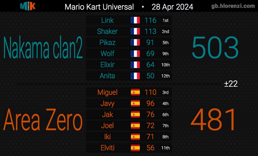 NKA_CLAN's tweet image. Journée 2
Roster 1 2-2
Roster2 1-3
Ggs team