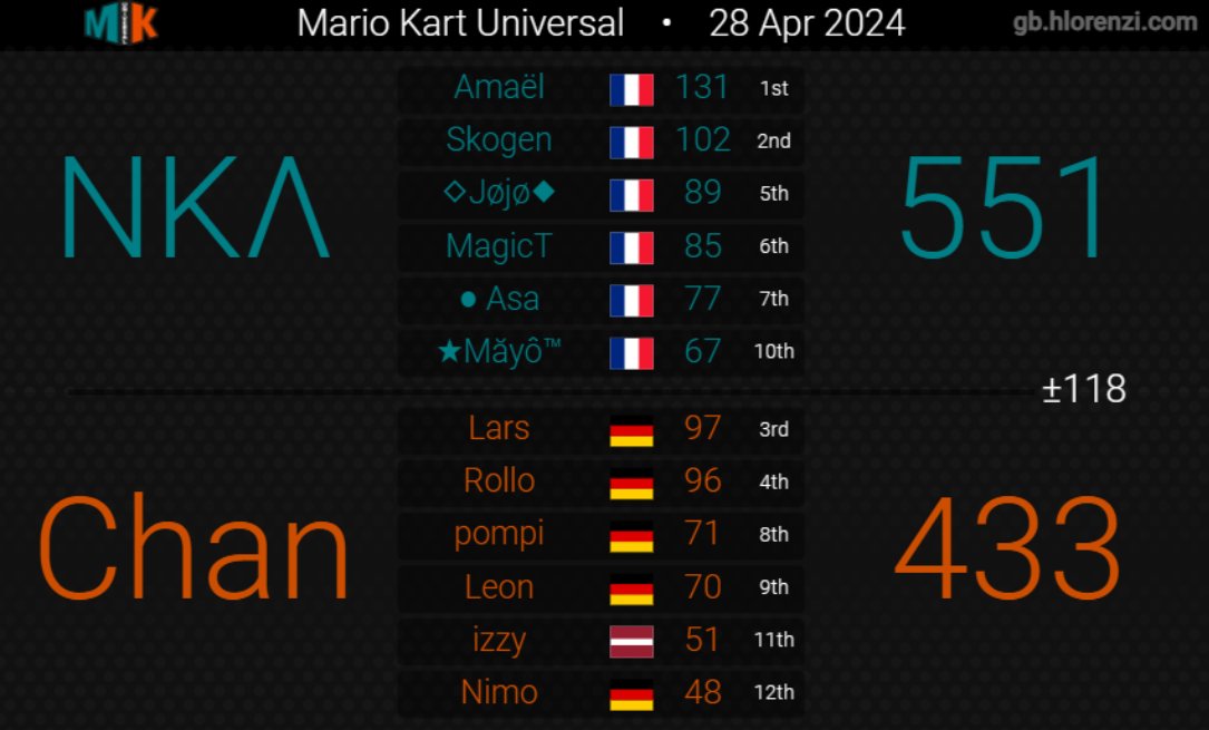 NKA_CLAN's tweet image. Journée 2
Roster 1 2-2
Roster2 1-3
Ggs team