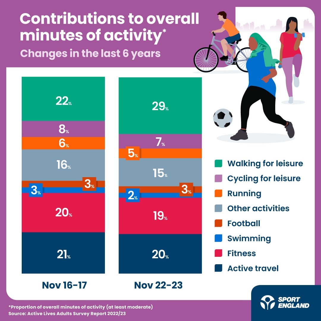 Explore the contributions to overall minutes of activity compared to six years ago. Take a deeper dive into the types of activities from the latest #ActiveLives Adult Survey: sportengland.org/activelivesapr…