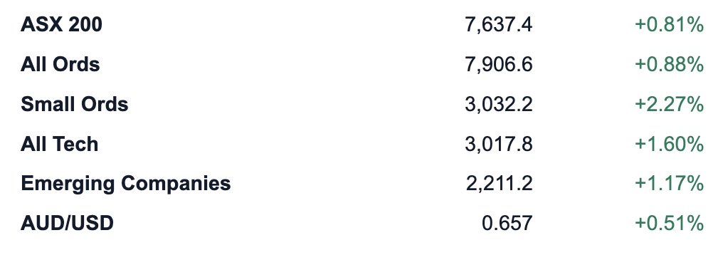 ASX update 🚀

#ASX200 #Tech $AUD $USD