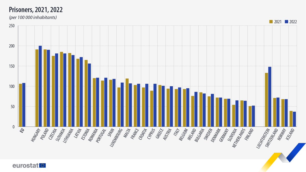 Taka ciekawostka... Najwyższy wskaźnik więźniów na 100 000 osób w 2022 r. odnotowano na Węgrzech (200), w Polsce (190) oraz w Czechach i na Słowacji (po 181). Najniższe wskaźniki odnotowano w Finlandii (52), Holandii (64) i Słowenii (65).