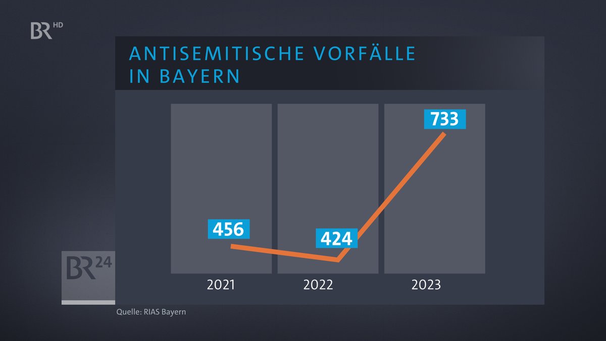 #Antisemitismus in Bayern: Soeben hat @Report_Antisem ihre Jahresbilanz für 2023 bekannt gegeben. Die Zahl antisemitischer Vorfälle ist insbesondere seit dem 7. Oktober massiv angestiegen. Mehr dazu später in @BR24 Web, TV und Hörfunk.