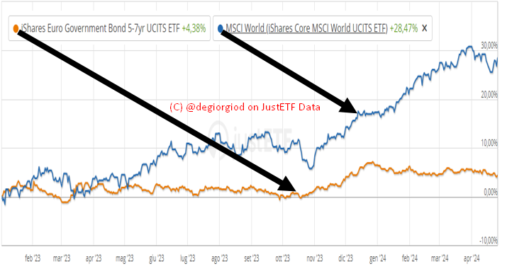 Il 2023 sarà l'anno dei BOND/2023 will be the YEAR of the BONDS EU GVT BOND ETF in arancione ↓ / EU GVT BONDS ETF orange ↓