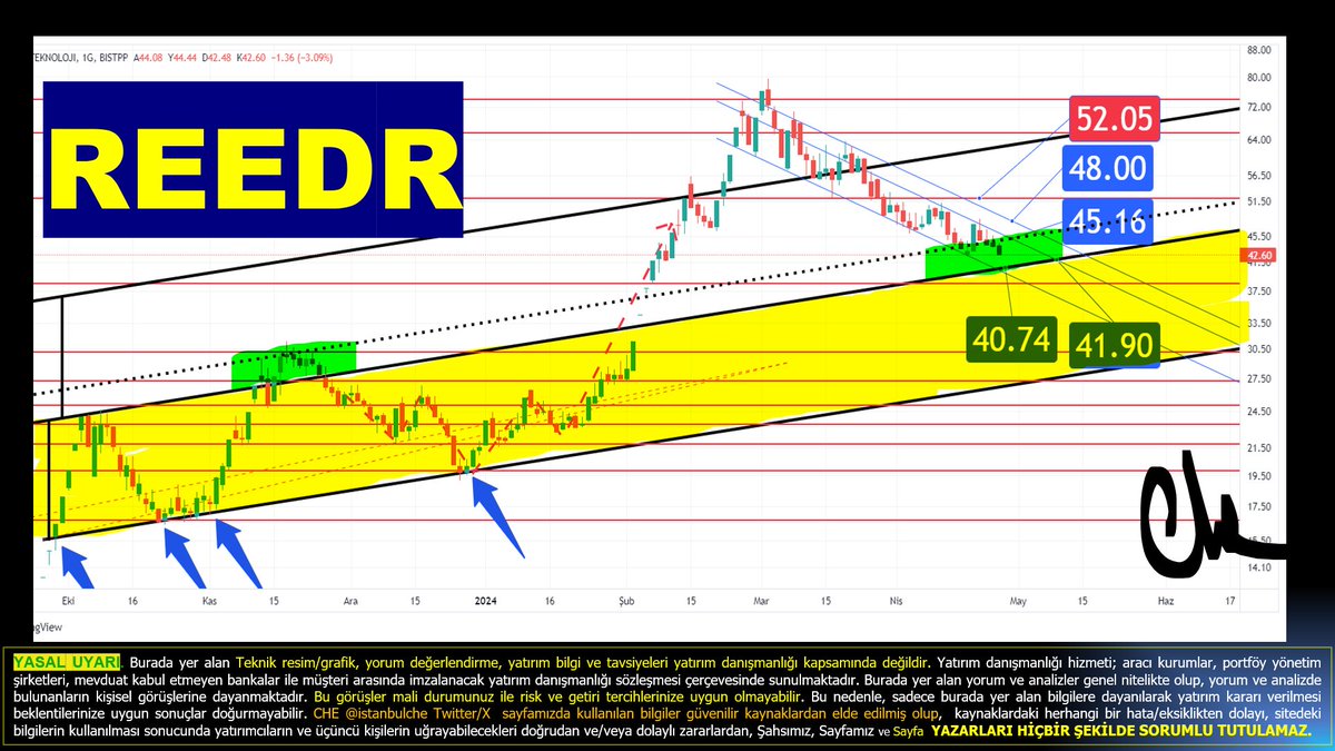 #REEDR SORU; şuan bu hisse grafiğine baktığınız ve elinizde olan telefonun markası nedir ? reedr mı kullanıyorsunuz yoksa iphone-samsung vs. mi ?  aslında hissenin asıl grafiği bu sorunun cevabı ! 

gelelim grafiğe; yeşil bölgede akümüle olmaz/dönmez sarıya düşerse sıkıntı olur ?