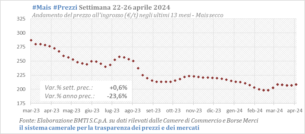 📊🌽#Mais Lieve rincaro dei #prezzi del mais nazionale #BorseMerci #cameredicommercio #29aprile