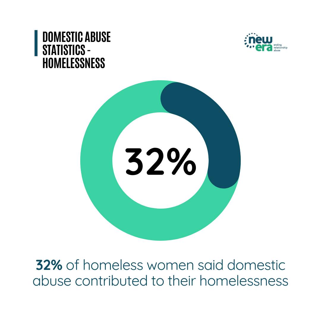 We want to share some statistics collected by @safelives_ around homelessness and domestic abuse.

If you or someone you know is affected by domestic abuse
📷Call us; 0300 303 3778

Our website is linked in our bio
#DomesticAbuseAwareness #homelessnessawareness