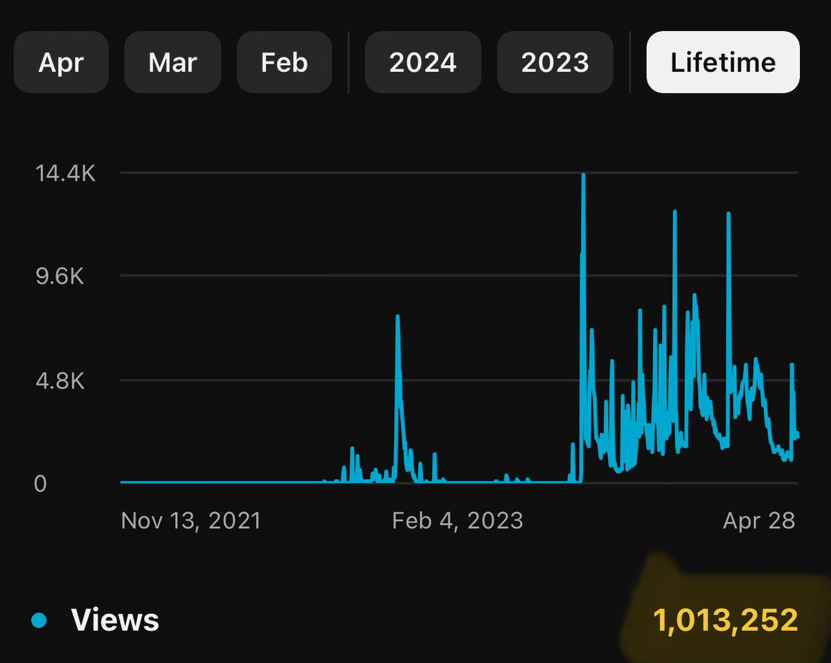 Just checked my analytics and at some point in the last week my channel hit the 1 million view threshold across all videos :)