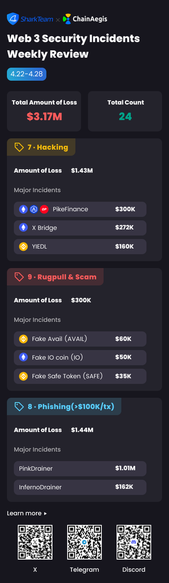 SharkTeam Weekly Security Report: Week of Apr 22 - Apr 28, 2024

Total Losses This Week: Approximately $3,169,673

Detailed incidents breakdown, you can also visit app.chainaegis.com for more details: