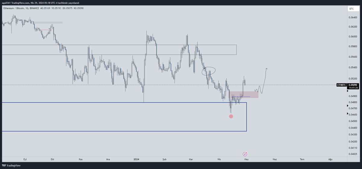 Eth/Btc -0.05 kırmızı kutu civarında alarm var öttüğünde #Ethereum a bağlı coinlerde yapı arıycam, arb paylaştım bunlardan biri, normalde soktuk diye twit atardım. -Hayat enerjimizi aldı amk coinleri ana swing high görene kadar ağır riskler almanın manası yok oyunda kalın mırolar