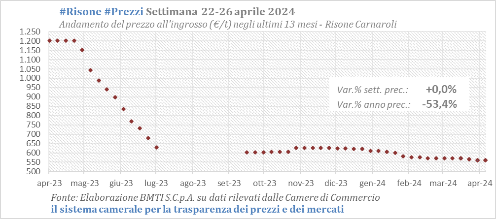 📊🍚#Riso #Prezzi: assenza di variazioni tra i risi  da risotto #Carnaroli #Arborio In aumento i risi #Indica grazie al buon andamento della domanda #BorseMerci #cameredicommercio #29aprile