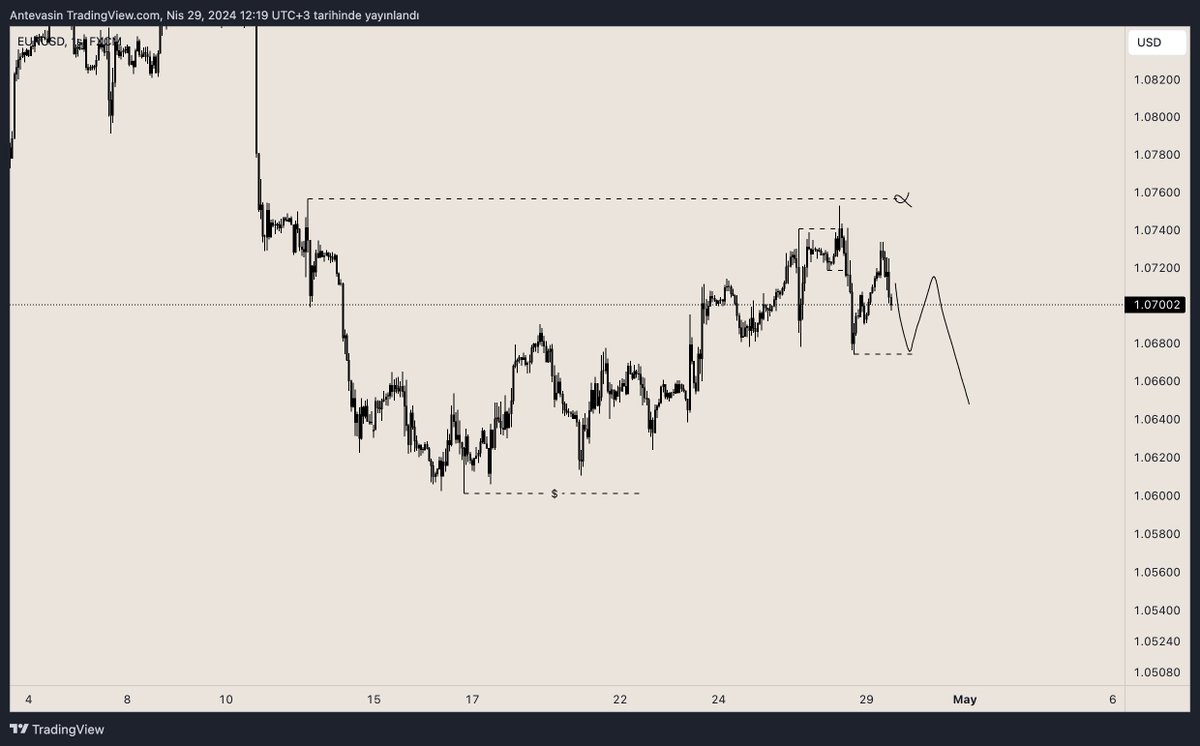 #Eur 

Kurdele hattın alınmasını bekliyordum ama alınmadı. Flow oluşursa yeni low hedefli shortlar. 

Koca yapıda tek long aldım. Benim için swing bias hala satış yönlü. Eşitlenme bekliyorum.