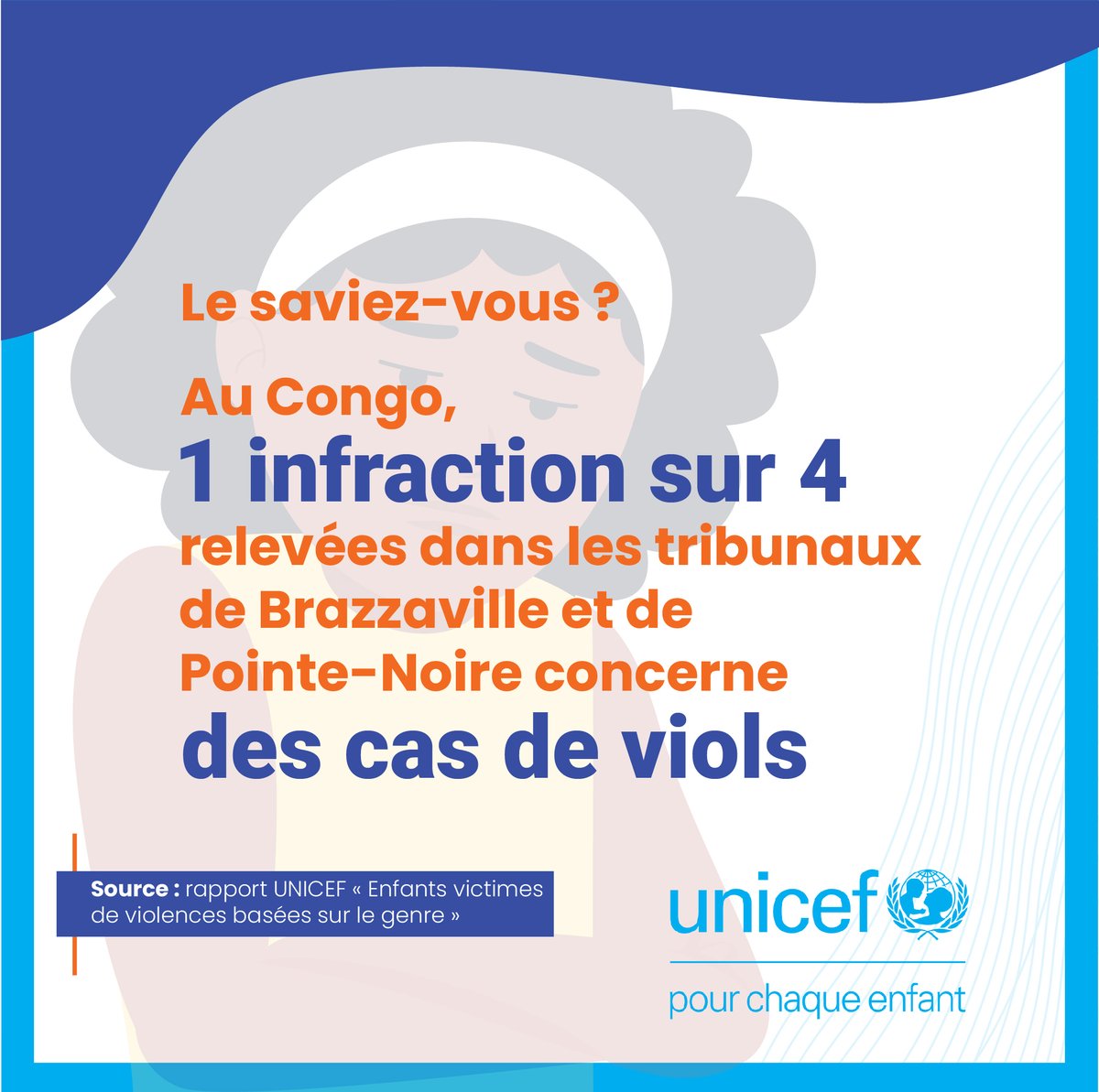 Sur 4️⃣9️⃣0️⃣ types d’infractions relevées dans les tribunaux de Brazzaville et de Pointe-Noire, relatives aux deux années 2020 et 2021, 1️⃣2️⃣ sont des cas de viols. Chaque enfant a le droit de vivre à l'abri de la violence, de l'exploitation et de la maltraitance. #ENDViolence