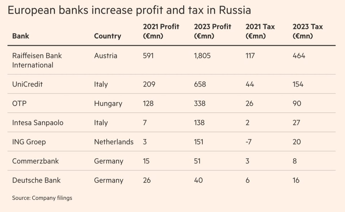 Sanctioning Russia:

The 2 largest German private banks are doing great in Russia.
Deutsche Bank has increased its profits in Russia from €26mln before the war to €40mln in 2023.
At the same time Commerzbank has more than tripled its profits to €51mln.
Also the German state is…