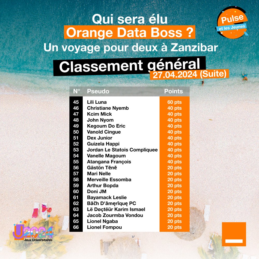 [GAROUA JU 2024] Notre #OrangeDataBoss est Mbassa Zagor 🥳🥳 Du 18 au 27/04, il a réussi à cumuler le plus grand nombre de points. Il gagne un voyage tous frais payés pour 02 à Zanzibar✈️🏖. Félicitations ! Merci à tous ceux qui ont participé via notre page Facebook🙂 #JU2024