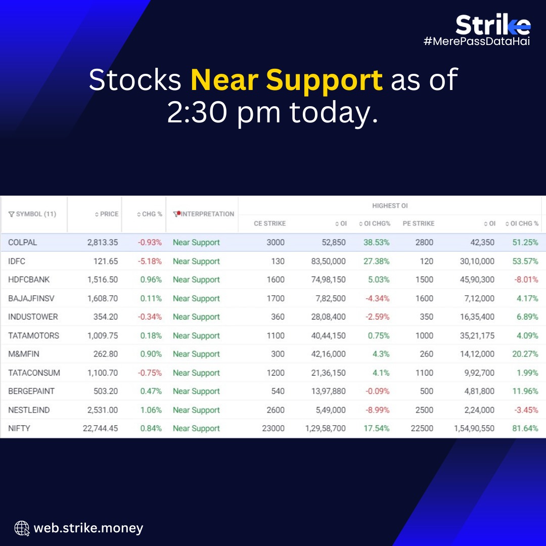 strike_ic's tweet photo. When the Strike Price of a PUT option has the HIGHEST OI and the price approaches the HIGHEST PUT option strike price, it will serve as a good support.
OI data taken from Strike. You can view it on Analyse > Options > Strike OI Insights.
#OpenInterest #HighestOI #NearSupport #StrikeOIInsights #MarketInsights #StockInsights