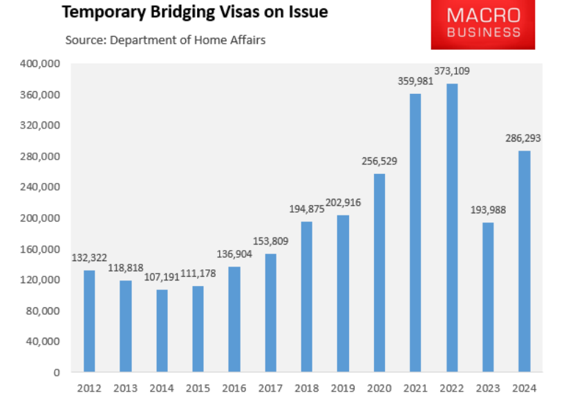 The Fed Govt has issued 92,305 Bridging visas 2 people already in the country,in just the past 3months!They issued 55,000 in the month of March,alone!Would b nice if a journalist could explain the huge numbers&what visas these people were previously on? #HousingCrisis #Auspol2024
