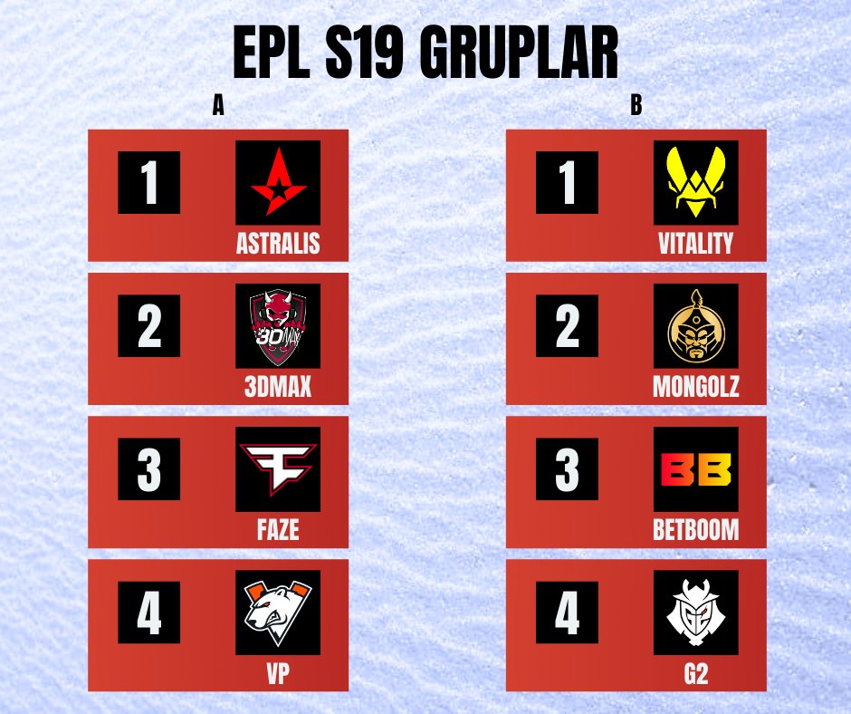 #ESLProLeague S19 için A ve B grupları tamamlandı. Sıralamar ile play-off takımları belli oldu. A ve B için öne çıkan notlarım; 🔹 Astralis, device'in IGL'e geçişi ve takımın hazırlık dönemini iyi geçirmesi ile turnuvanın en formda takımı oldu. IEM Chengdu'daki yarı final tek…