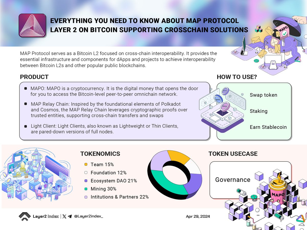 Everything About @MapProtocol - A Platform Supporting Crosschain  for the Bitcoin Network

#Layer2Index #BTC #MAP #Crosschains