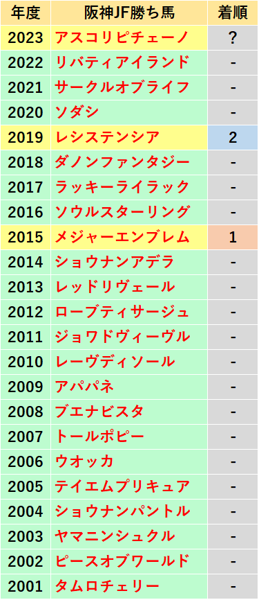 #NHKマイルカップ 
【阪神JF勝ち馬のその後】
過去22年分の検証です🐴

成績はなんと【1-1-0-0】と、2頭だけですが超安定✨

2頭共前走桜花賞で1番人気に支持も敗戦。
今回のアスコリピチェーノも同じです👍

これはもう👀

果たして🤔