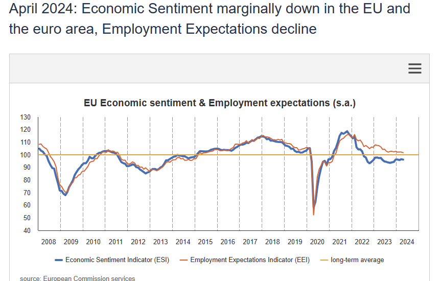 A less encouraging signal from the #EU... 🤨 Economic sentiment edged lower in April and remains below its long-run average (tomorrow's #GDP data may show return to growth in Q1, but recovery looks set to remain feeble) More here: economy-finance.ec.europa.eu/document/downl…