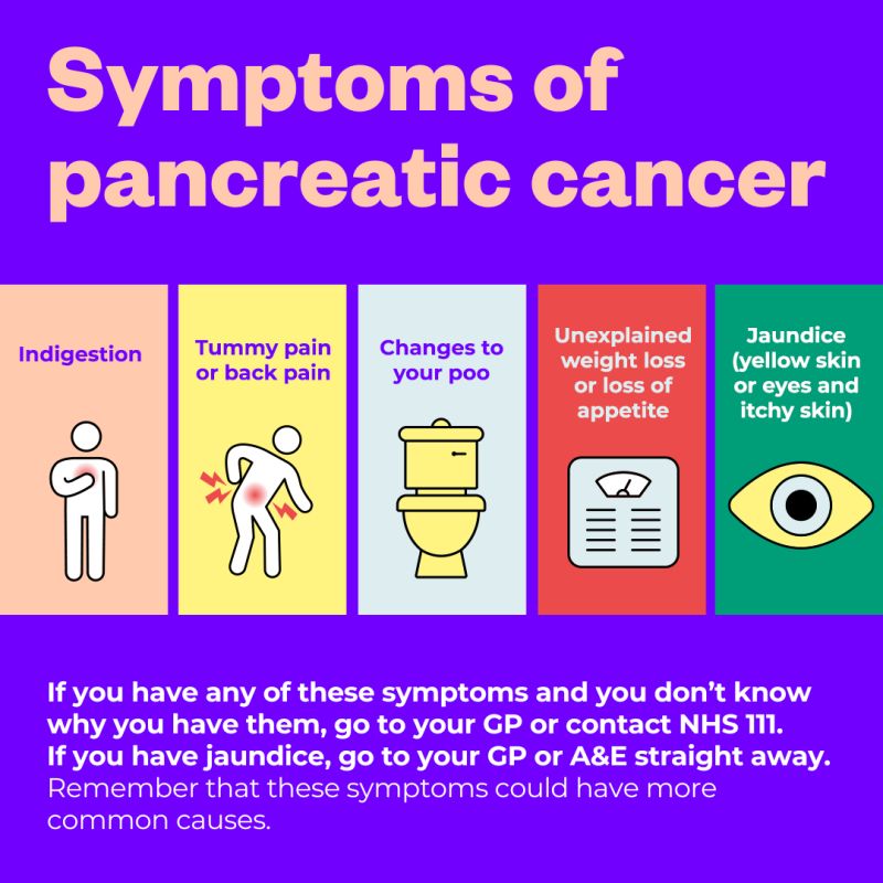 Pancreatic Cancer 80% of people who get it die within 6 months due to lack detection. 
#Cancer #cancerawareness #pancreaticcancer