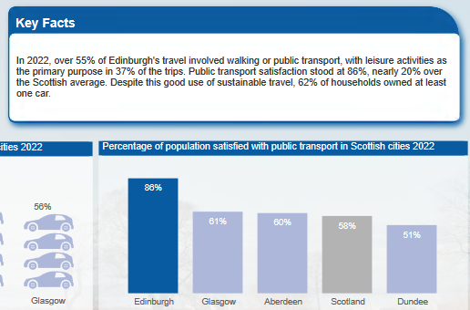 A fine publication, @Edinburgh_CC , but why is there no data on number of passengers at the bus station? (We'll stick with c4 million/yr for now) edinburgh.gov.uk/downloads/file…