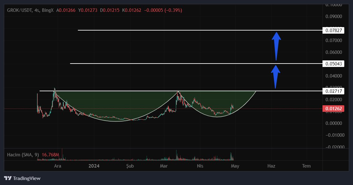 #GROK

Formasyonu tamamlamaya az kaldı. 0.027 üzeri kalıcılıkta 0.05 ve 0.08 seviyesi hedefleridir. Maksimum 2-3 ay içerisinde bu seviyeleri geçmesini bekliyorum.