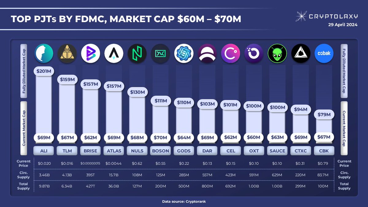 Top-13 PJTs with Market Cap from $60M to $70M by Fully Diluted Market Cap

$ALI $TLM $BRISE $ATLAS $NULS $BOSON $GODS $DAR $CEL $OXT $SUCE $CTXC $CBK