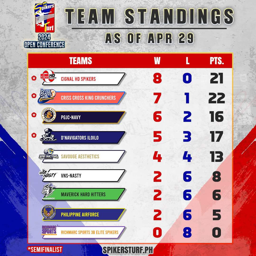 OFF TO THE FINAL FOUR! 🚀🏐 spikersturf.ph/standings — #SpikersTurf2024 | #WherePowerMeetsPassion