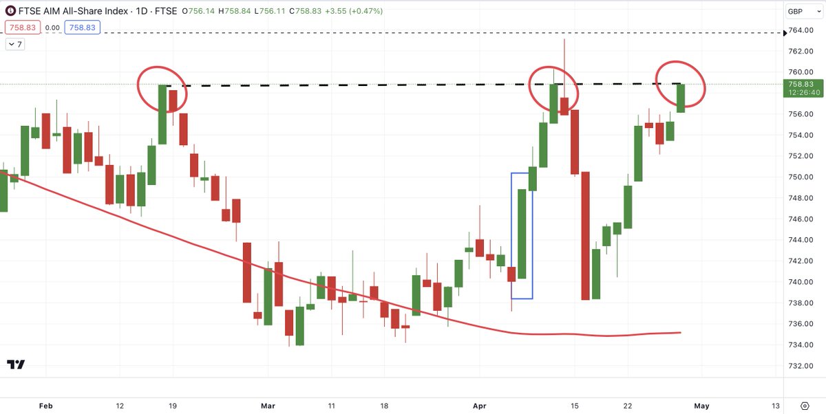 AIM All Share is testing previous resistance on 11th April & 16th February - can it break through? #AXX