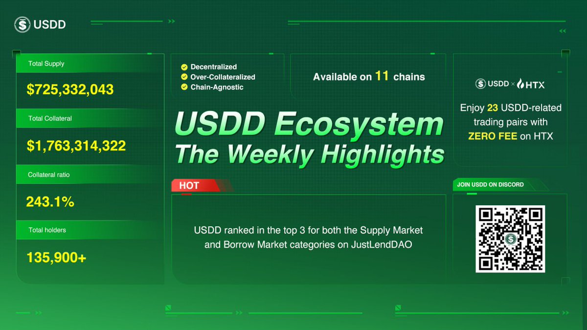 📰 Explore the newest #USDD Weekly Highlights! ✅ USDD secured a top 3 position in both the Supply Market and Borrow Market segments on @DeFi_JUST. Keep an eye out for further updates and insights by following us!
