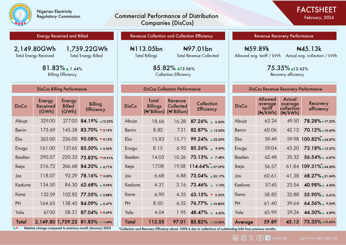 This factsheet contains commercial performance data of Distribution Companies for February 2024. For additional information, reports, NERC Orders and Regulations, visit our website at nerc.gov.ng. #NERC #CommercialPerformance #DisCos #factsheet #NESI