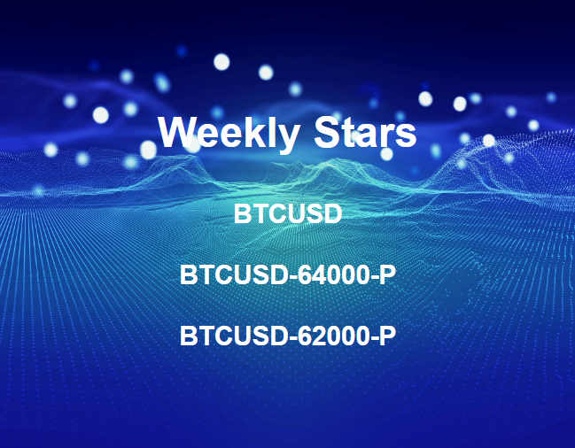 Trading derivatives to #hedge, to #speculate, and to #arbitrage in an uncertain market. 📈📉 Here are weekly #Superstars: BTCUSD, BTCUSD-64000-P, BTCUSD-62000-P #derivatives #ETH #BTC #TradeYourEdge