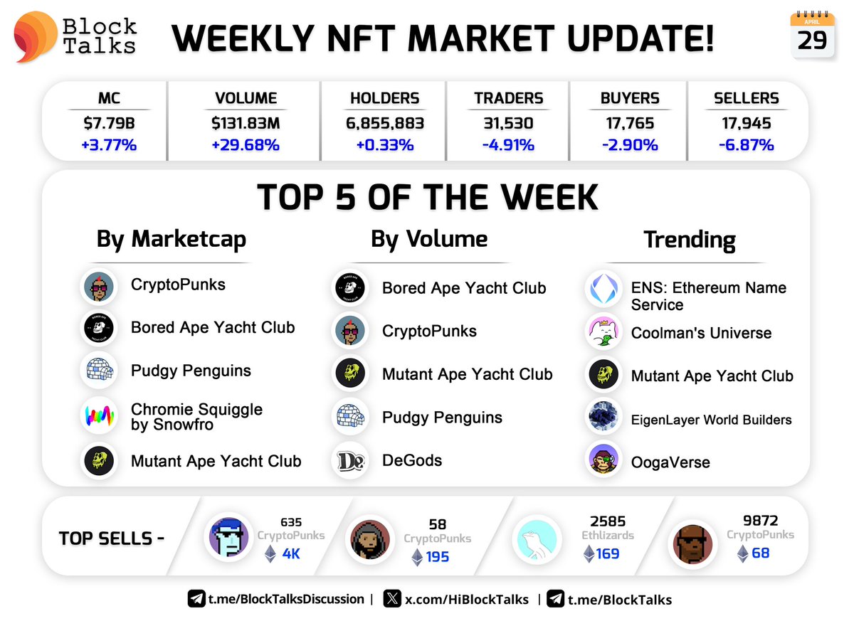 WEEKLY NFT MARKET UPDATE!! APRIL 29th, 2024 #NFT #NFTs