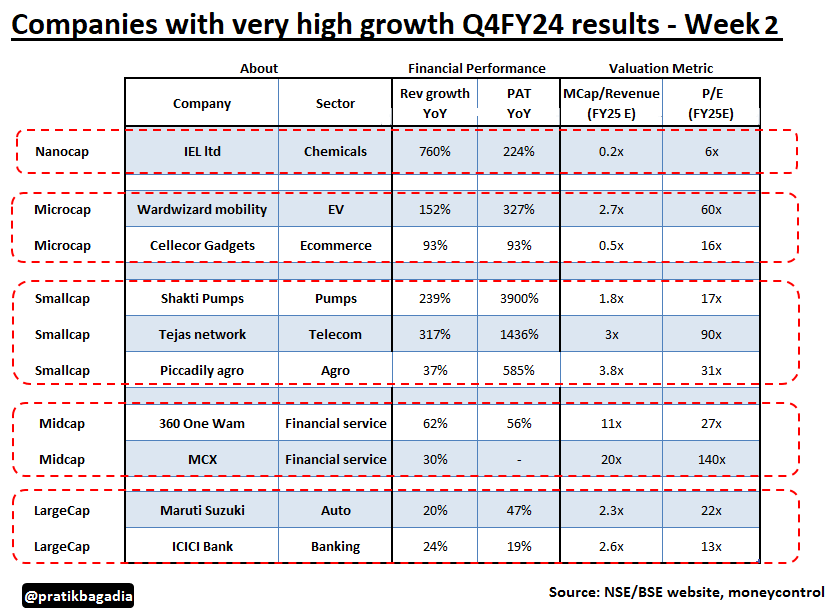 #StocksInFocus | Summary of Top 10 Companies that delivered insane growth #Q4Results last week 📌Top results (YoY) 🔸NanoCap: IEL ltd 🔸MicroCap: Wardwizard mobility 🔸Smallcap: Shakti Pumps 🔸MidCap:360 One Wam 🔸LargeCap: Maruti #Nifty #smallcap #Shaktipumps