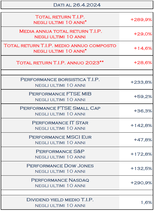 Tamburi Investment Partners tweet media