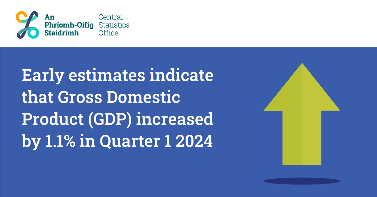 Early estimates indicate that Gross Domestic Product (GDP) increased by 1.1% in Quarter 1 2024
cso.ie/en/releasesand…

#CSOIreland #Ireland #NationalAccounts #Economy #Economics #EconomicIndicators #GovernmentFinances 
#EconomicActivity #Output #ValueAdded