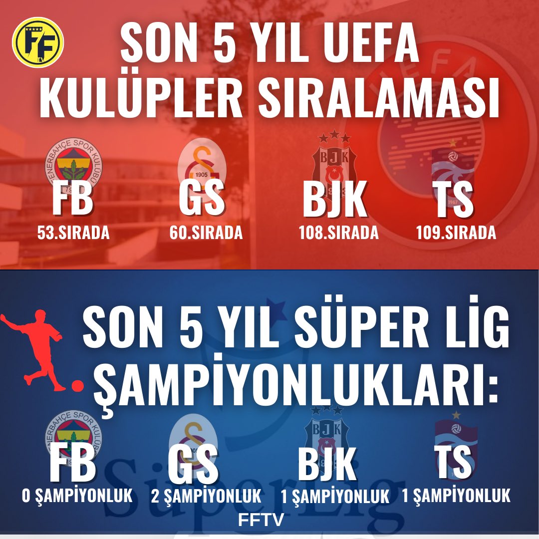 💥Son 5 yılda UEFA kulüpler sıralamasının en iyi Türk takımı olan Fenerbahçenin, yine son 5 yılda süper ligde hiç şampiyon olamaması normal bir durum mudur?