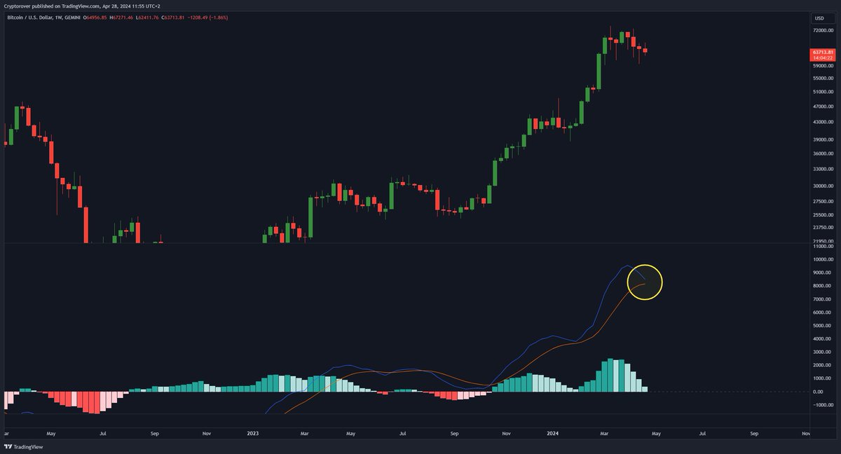 #Bitcoin's impending bearish cross on the Weekly MACD after 27 weeks signals a potential downtrend. Investors should monitor closely. #CryptoAnalysis #MarketTrends