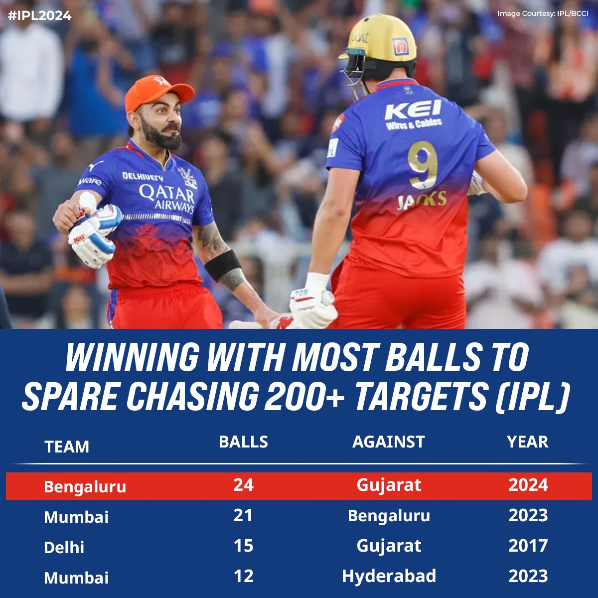 Bengaluru set a new record while chasing a 200+ target 💪 #GTvRCB #IPL #IPL2024