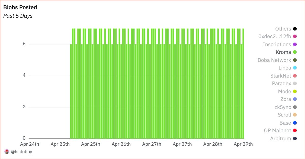 Kroma is now posting blobs following its recent Ecotone upgrade

src: dune.com/hildobby/blobs

x.com/kroma_network/…