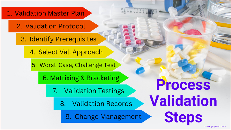 gmpsop's tweet photo. Concept of process validation in pharmaceutical industry.
https://t.co/qu20FXtlt7 https://t.co/i1GkzQX6NB