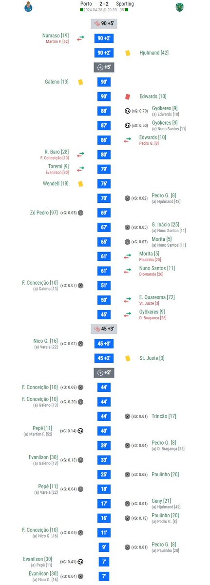 A TIMELINE COMPLETA DO CLÁSSICO 👇👇👇 O adepto vê uma coisa, o treinador por vezes outra. Sobram os factos da #TimelineGoalPoint do último grande clássico da #LigaPortugal, entre #FCPorto e #SportingCP. O essencial: ◉ O FCP marcou antes mesmo do SCP conseguir ensaiar o