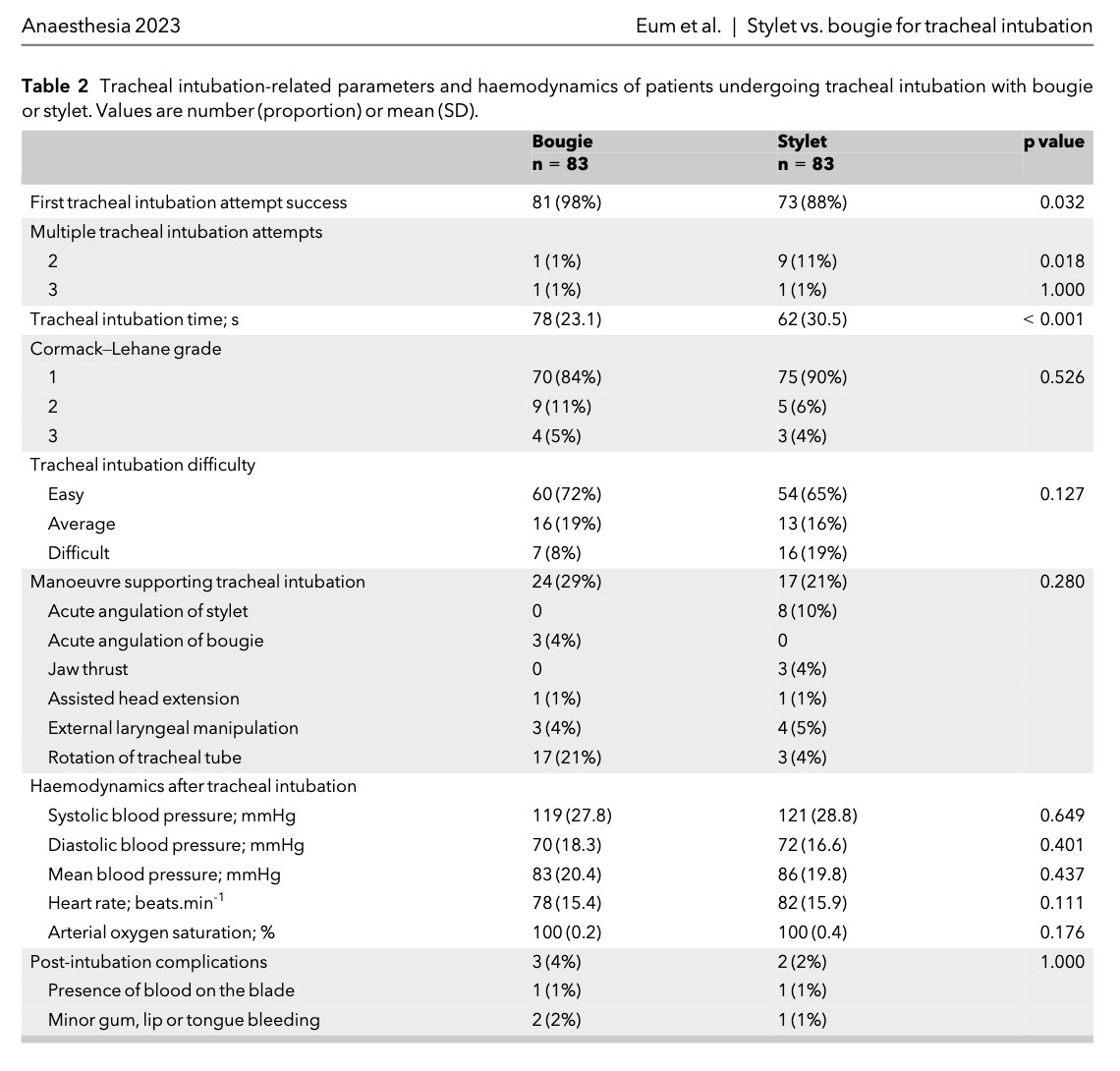 ⭐️TIME FOR A BIG AIRWAY QUESTION⭐️ You are intubating with a hyperangulated videolaryngoscope. You want to intubate successfully on the first attempt. Do you reach for a: 👉 bougie!? OR 👉 stylet!? You may be surprised at the answer! …-publications.onlinelibrary.wiley.com/doi/10.1111/an…