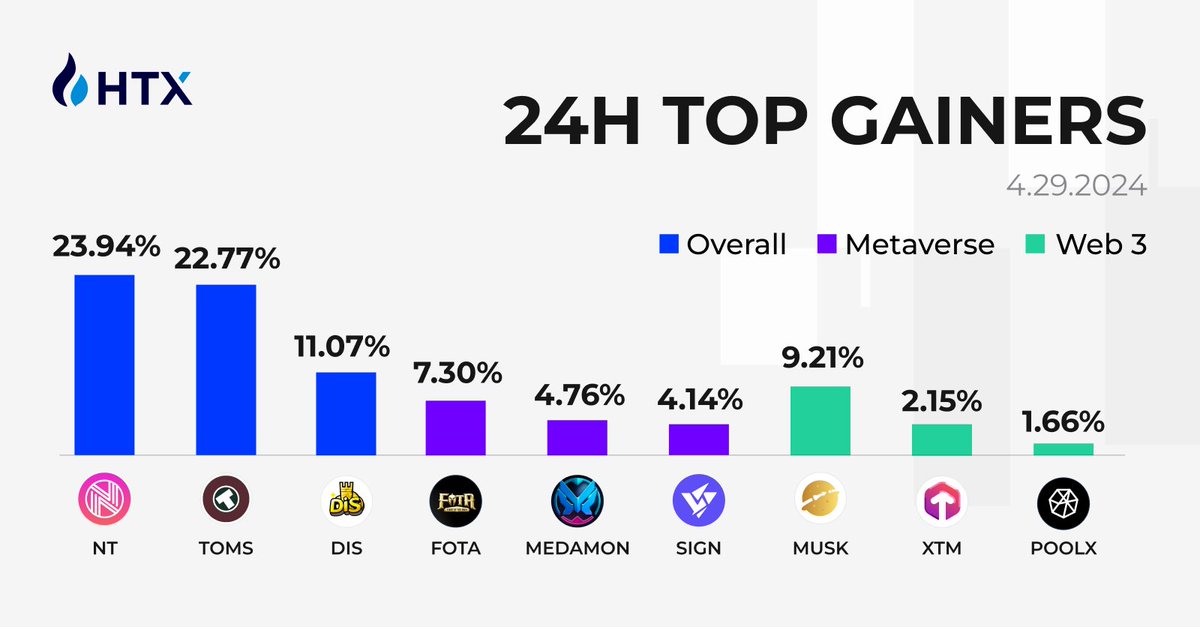 Overall Top Gainers on #HTX 🥇 $NT 🥈 $TOMS 🥉 $DIS #Metaverse 🥇 $FOTA 🥈 $MEDAMON 🥉 $SIGN #Web3 🥇 $MUSK 🥈 $XTM 🥉 $POOLX