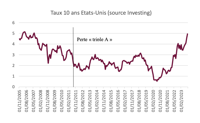 asteresinfo's tweet photo. 🇺🇸📊 En 2011, les #USA perdent leur « triple A », sans impact sur le coût de l'emprunt. Le taux souverain baisse, augmentant seulement en 2021. La hausse ne vient pas des agences de notation mais de l'inflation.
🔗 https://t.co/aa9n2A8jAb
#économie #dette #moodys #inflation https://t.co/UuFpzKe5m1