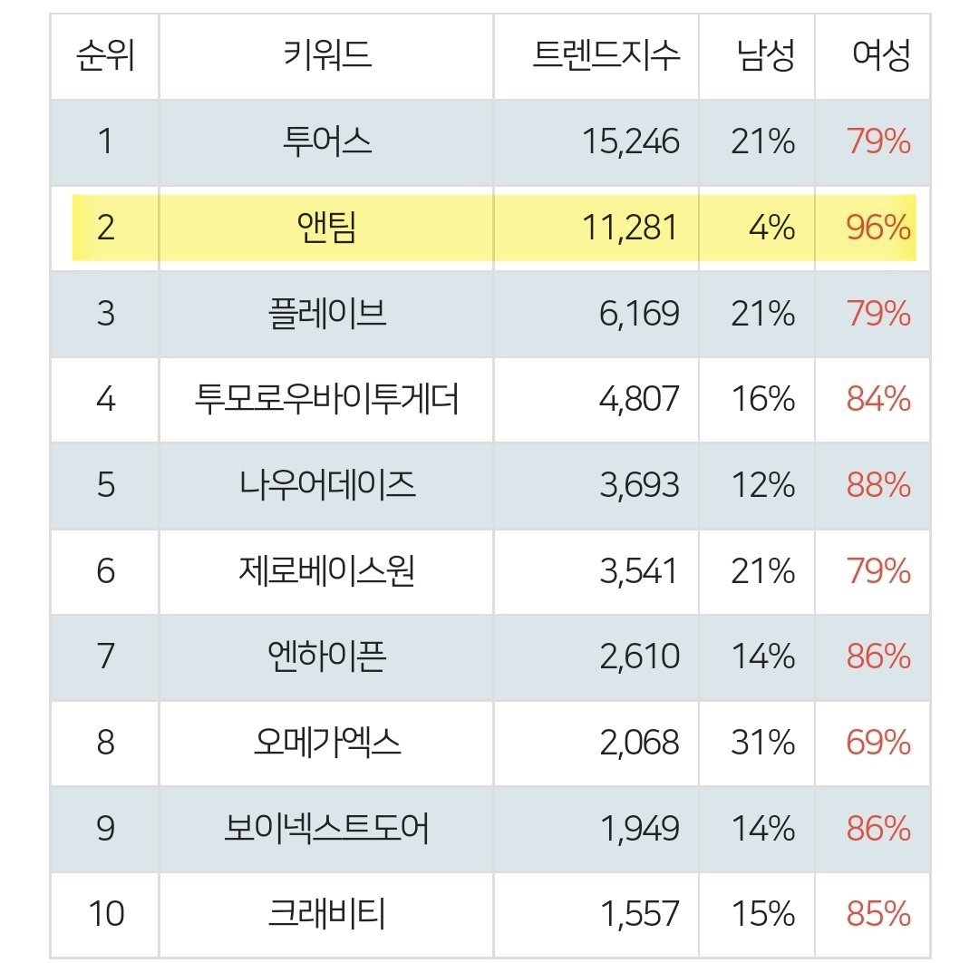 하웃겨 변의주 이번 콘서트에 남성팬분들이 많이 와주셔서 기뻤대
*정보: 앤팀 팬덤은 96%가 여자다.