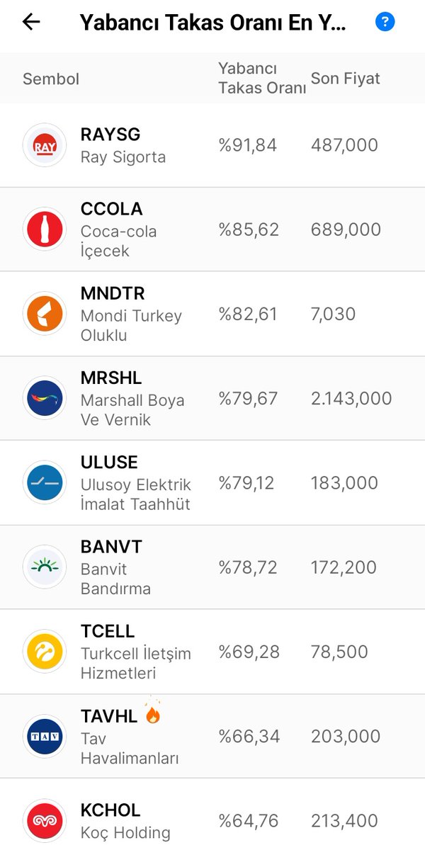 ➡️ Yabancı Takas Oranı En Yüksek hisseler 🎯

#raysg #ccola #mndtr #mrshl #uluse #banvt #tcell #tavhl #kchol #BIST30  #hisse  #borsa #halkaarz  #derinlik #bist100